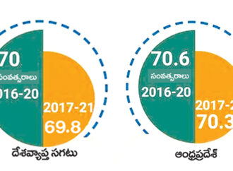 తగ్గిన ఆయుఃప్రమాణం